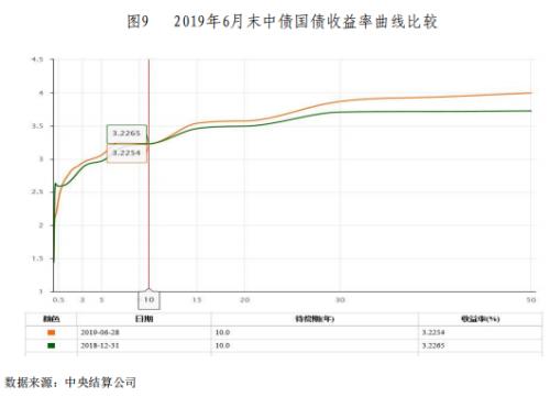2019债券市场半年报