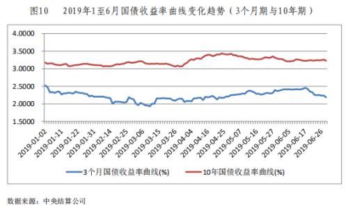 2019债券市场半年报