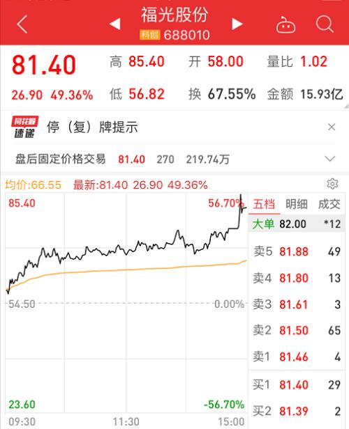 最高狂飚57%!科创板重回5000亿,更有这类