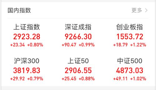 最高狂飚57%!科创板重回5000亿,更有这类