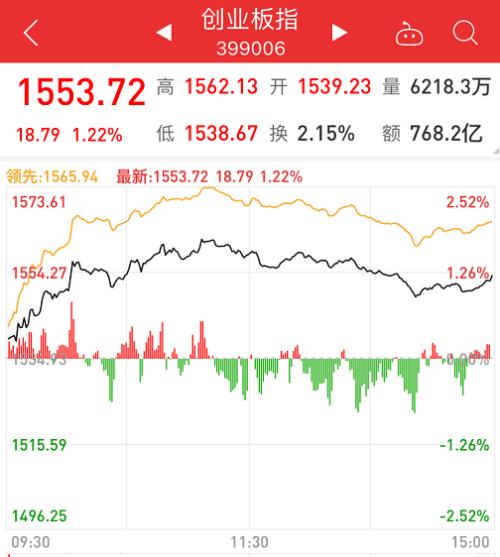 最高狂飚57%!科创板重回5000亿,更有这类