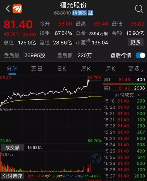 开市第3天6个