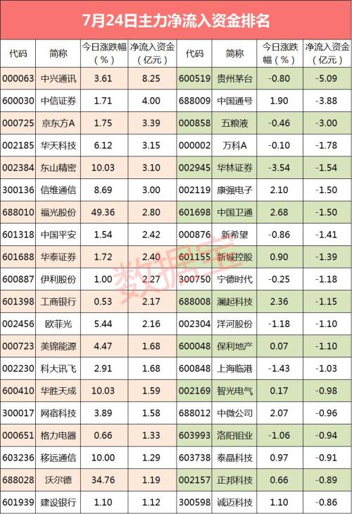 【资金流向】白酒三巨头资金流出居首 尾盘资金抢筹科创板