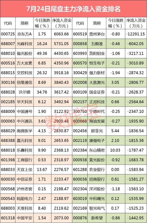 【资金流向】白酒三巨头资金流出居首 尾盘资金抢筹科创板