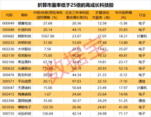 科创板点燃科技股行情，半年报后这些科技股市盈率有望大降（名单）