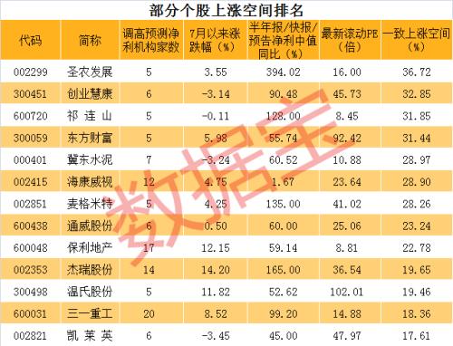 寻找下半年大牛股，众多机构上调业绩预期股名单来了