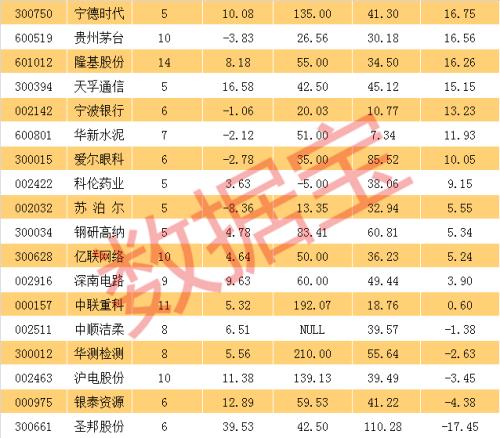 寻找下半年大牛股，众多机构上调业绩预期股名单来了