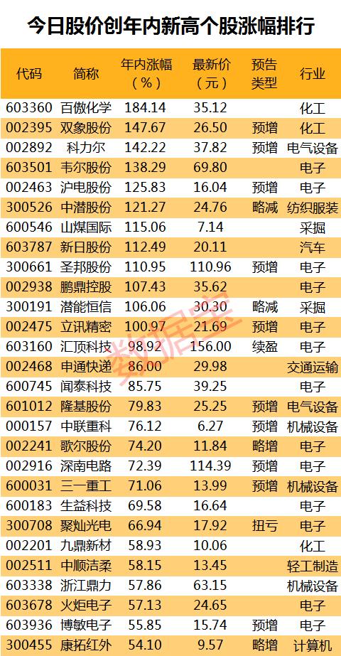 今日股价创年内新高股名单，这些股远远跑赢大盘，4股中报净利翻番