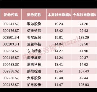 这些科技股今年已翻倍！科创板点燃行情，私募大佬：大牛股最有希望在这些领域