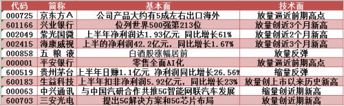 紧盯主力 | OLED龙头迎资金疯抢，游资高位巨震出货1只5涨停股！