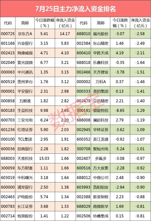 【资金流向】京东方主力资金流入居首，尾盘资金抢筹大金融