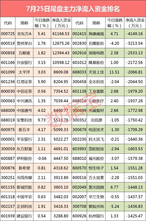 【资金流向】京东方主力资金流入居首，尾盘资金抢筹大金融