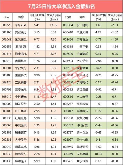 【超级大单】电子行业遭特大单抢筹，10股净流入超亿元