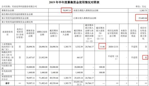 兴业科技迷局：定增募资之后高额分红，解禁在即拟回购股票