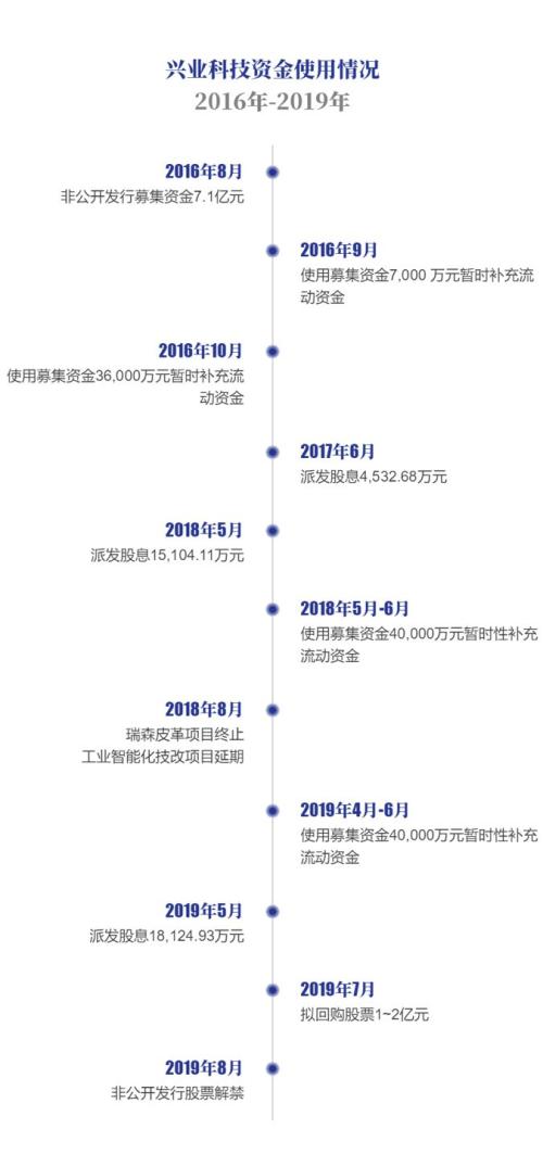 兴业科技迷局：定增募资之后高额分红，解禁在即拟回购股票