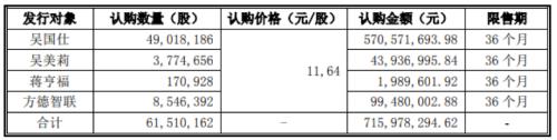 兴业科技迷局：定增募资之后高额分红，解禁在即拟回购股票