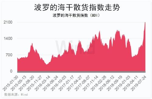 BDI指数5个月涨逾两倍，机构却因“复苏周期”吵疯了
