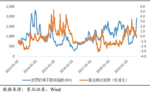 BDI指数5个月涨逾两倍，机构却因“复苏周期”吵疯了