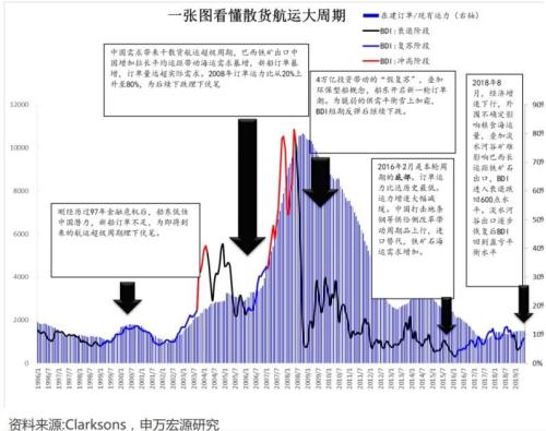 BDI指数5个月涨逾两倍，机构却因“复苏周期”吵疯了