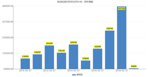 查清了，联邦快递撒谎！“误投”华为包裹是故意，还有数百件滞留