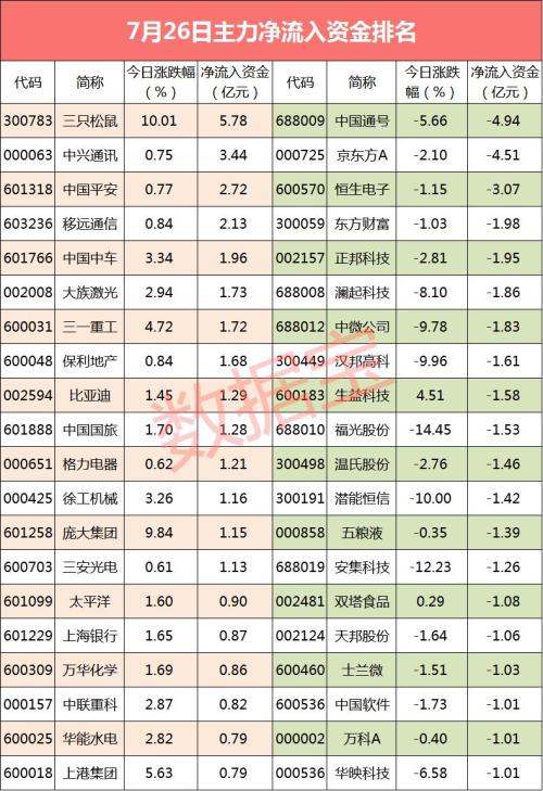 【资金流向】资金出逃科创板，21股主力资金流出超亿元