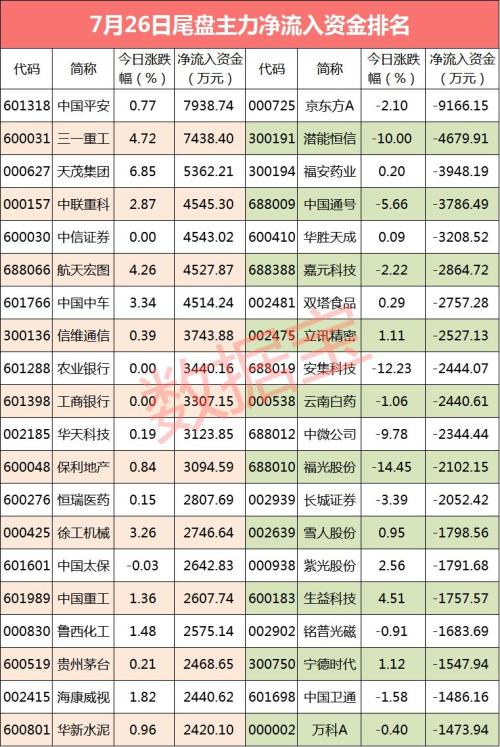 【资金流向】资金出逃科创板，21股主力资金流出超亿元