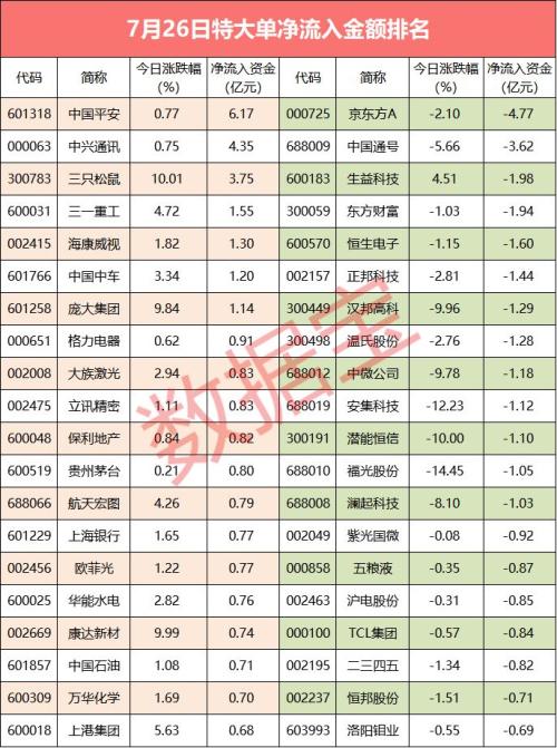 【超级大单】超1400股特大单净流出，这些股票失血最严重