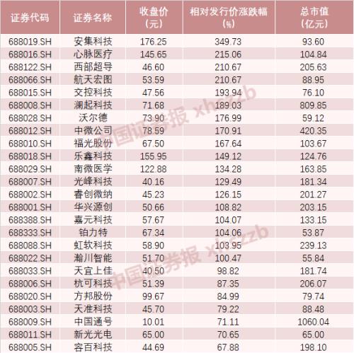 科创板首周记：18家公司股价翻倍，总成交额突破1400亿，中国通号突破千亿市值