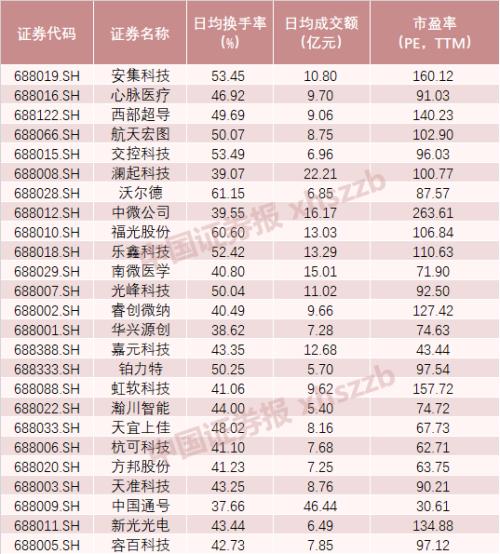 科创板首周记：18家公司股价翻倍，总成交额突破1400亿，中国通号突破千亿市值