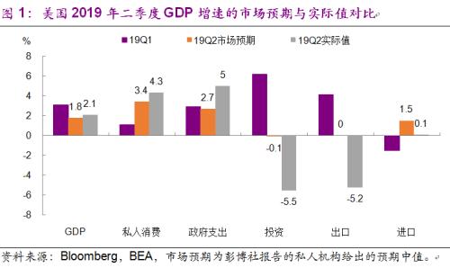 光大宏观 | 增长超预期，降息为“保险”