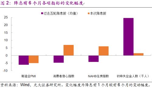 光大宏观 | 增长超预期，降息为“保险”