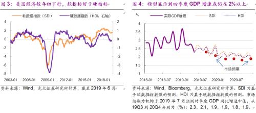 光大宏观 | 增长超预期，降息为“保险”