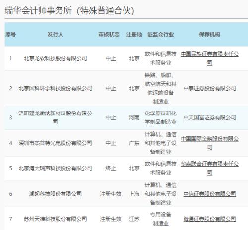 康得新、辅仁药业……连环爆雷后，瑞华所发文自证清白，但已有33个IPO、13个再融资项目遭中止