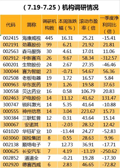 炸锅了，445家机构扎堆调研这只科技龙头股，周线巨阳吞三阴