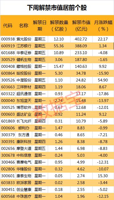 超千亿解禁洪峰下周袭来，这只大涨的科技牛股面临巨额解禁