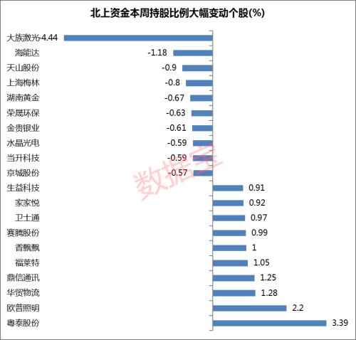 大手笔增仓，七月北上资金净买超百亿，18股连续八周获加仓