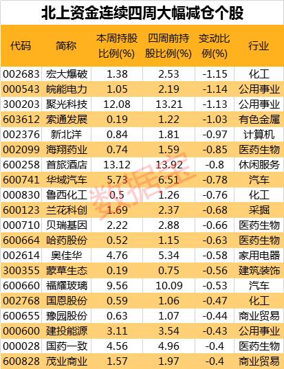 大手笔增仓，七月北上资金净买超百亿，18股连续八周获加仓