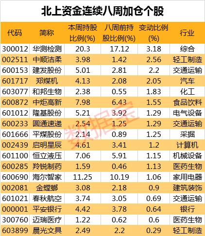 大手笔增仓，七月北上资金净买超百亿，18股连续八周获加仓