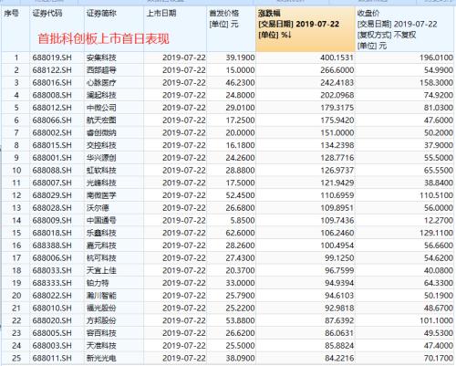 中一签赚10万“神话”又要上演?就在今天,科创板打新又来了,“001号”受理和最高价都现身