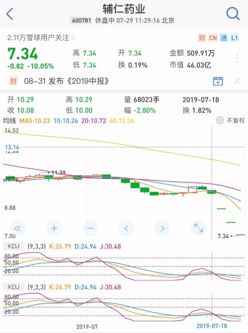 爆雷股掀跌停潮！冯鑫被抓，暴风跌停！辅仁药业3个一字跌停，17亿蒸发！