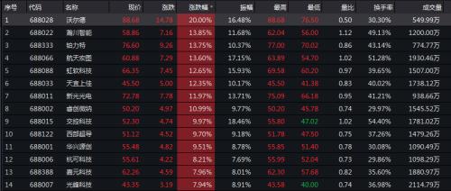 全线大涨!今天,科创板首个涨停诞生,沃尔德收涨20%,瀚川智能盘中秒触涨停