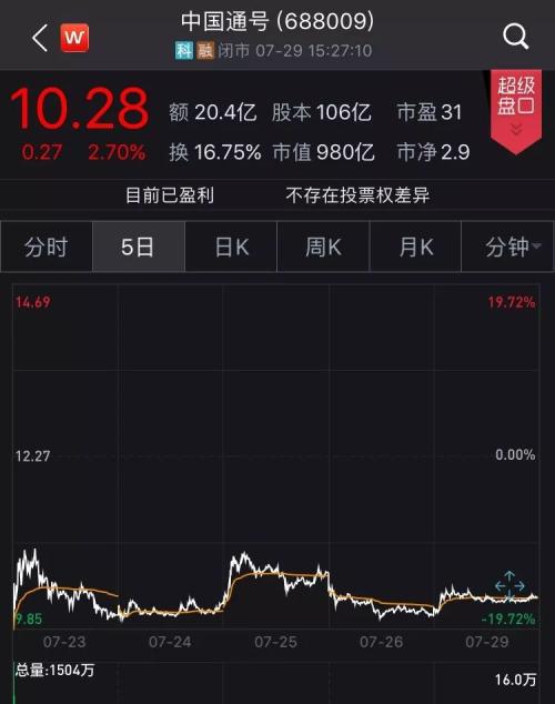 全线大涨!今天,科创板首个涨停诞生,沃尔德收涨20%,瀚川智能盘中秒触涨停