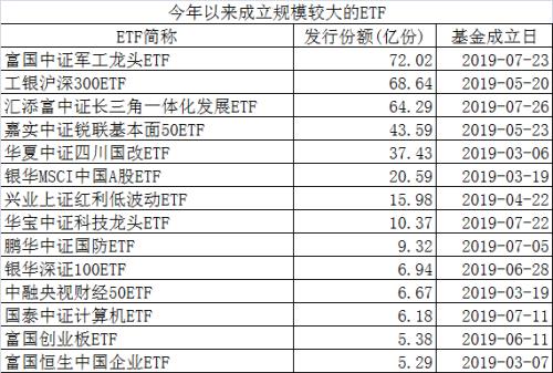 吸金70亿!汇添富、富国旗下爆款股票ETF争相成立,竟是上市公司股东送上神助攻