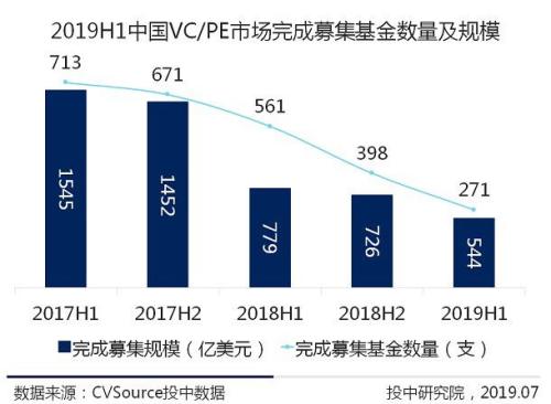 社保基金也来了!这家机构新基金募资65亿震动业界,更有机构募资近百亿!