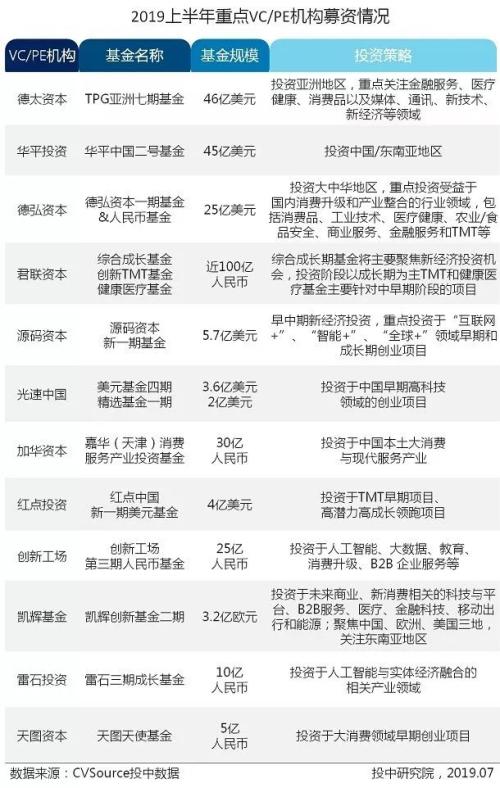 社保基金也来了!这家机构新基金募资65亿震动业界,更有机构募资近百亿!