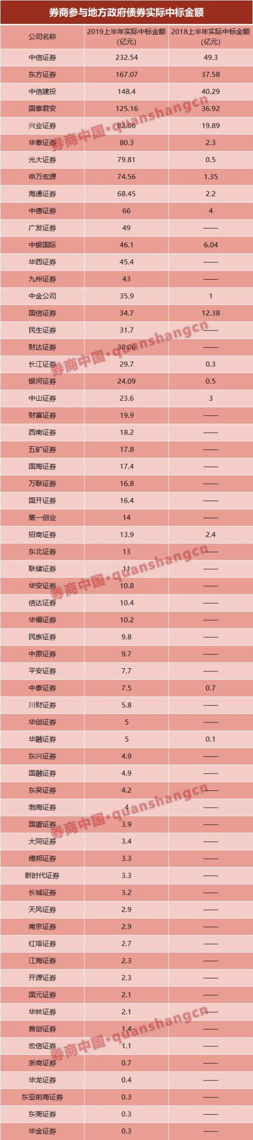 百家券商债券承销专项排名出炉!64家券商地方债合计中标1815亿,大增超7倍,地方债为何这么火