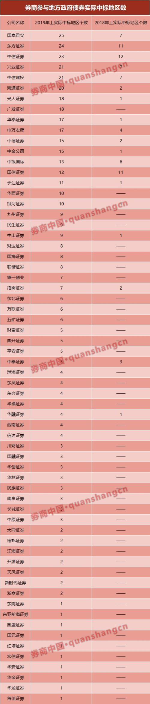 百家券商债券承销专项排名出炉!64家券商地方债合计中标1815亿,大增超7倍,地方债为何这么火