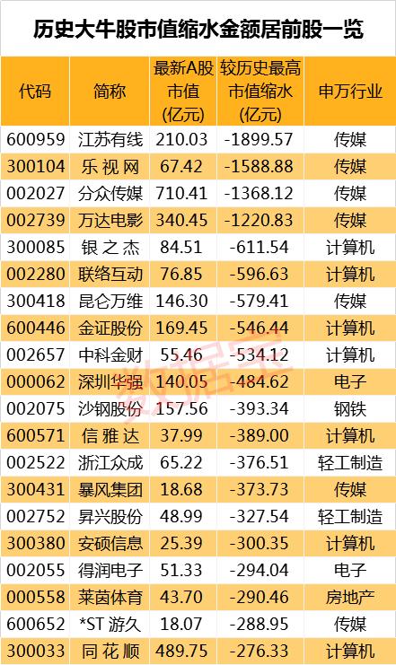 大牛股财富毁灭榜：2个月暴涨28倍的牛股九成市值蒸发，这些股市值缩水超千亿