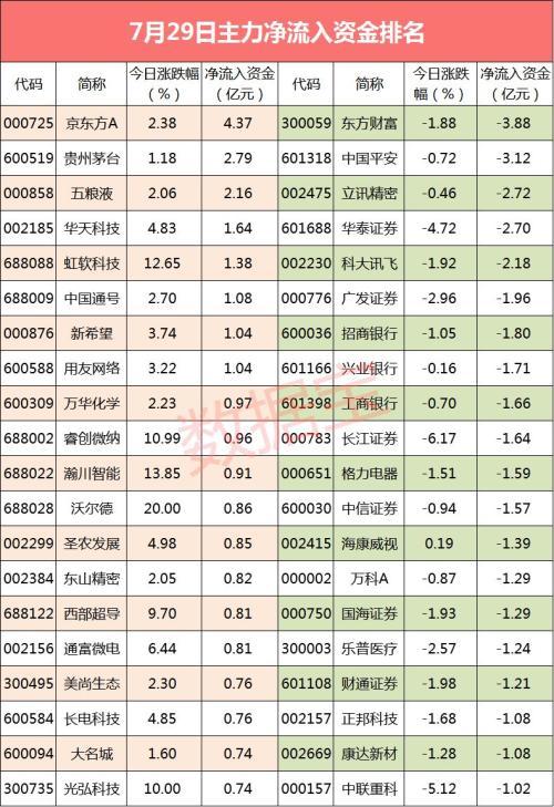 【资金流向】百亿主力资金夺路出逃，这20股资金流出超亿元