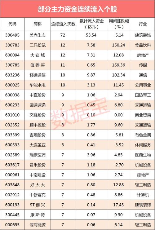 【资金流向】百亿主力资金夺路出逃，这20股资金流出超亿元